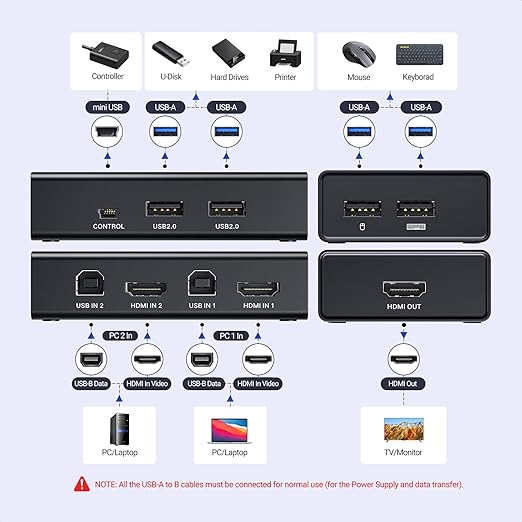 Adaptador Ugreen KVM 15166A Switch 1 Monitor 2 Computers